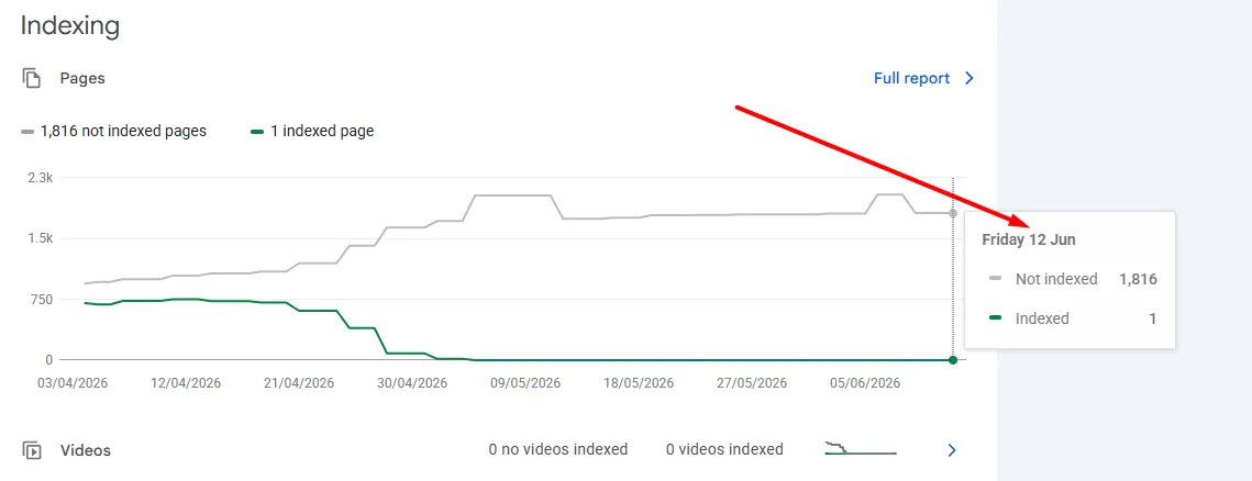 Google Search Console Page Indexing report showing last update date stuck at June 11 2026